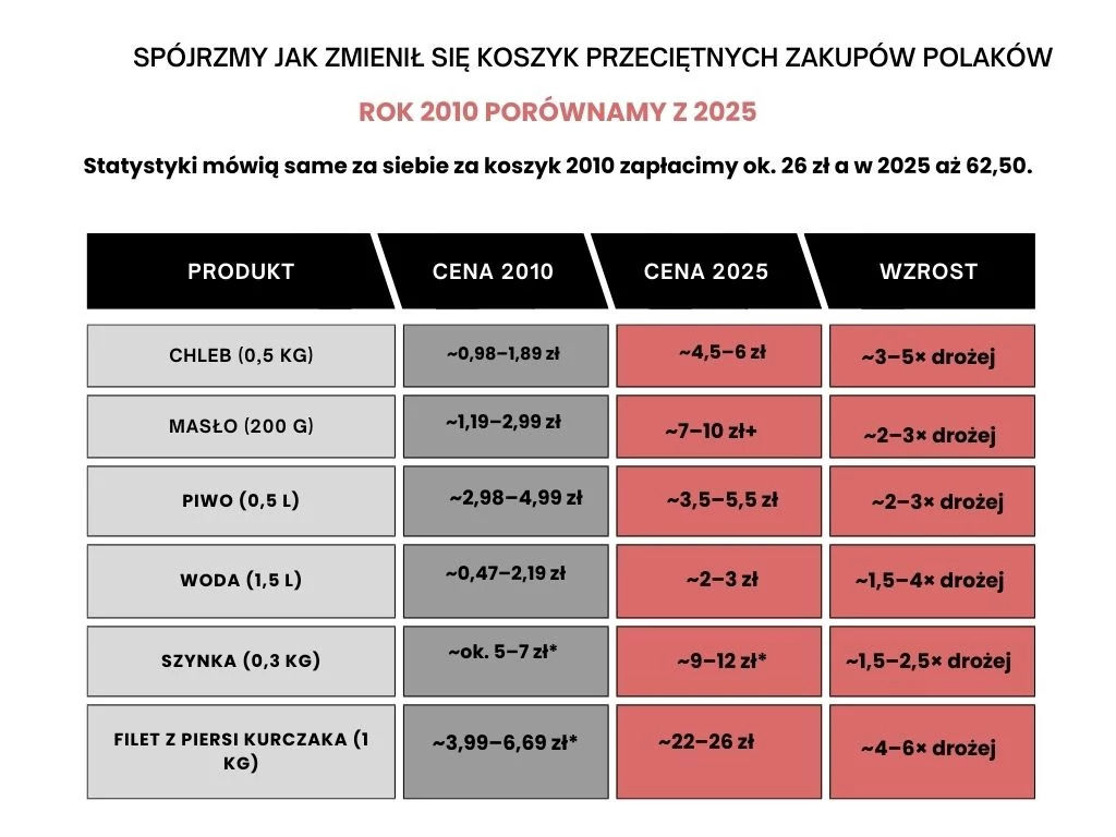 Koszyk przeciętnych zakupów polaków w latach 2010 - 2025